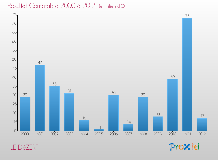 Evolution du résultat comptable pour la commune de LE DéZERT de 2000 à 2012 Evolution du résultat comptable pour LE DéZERT de 2000 à 2012