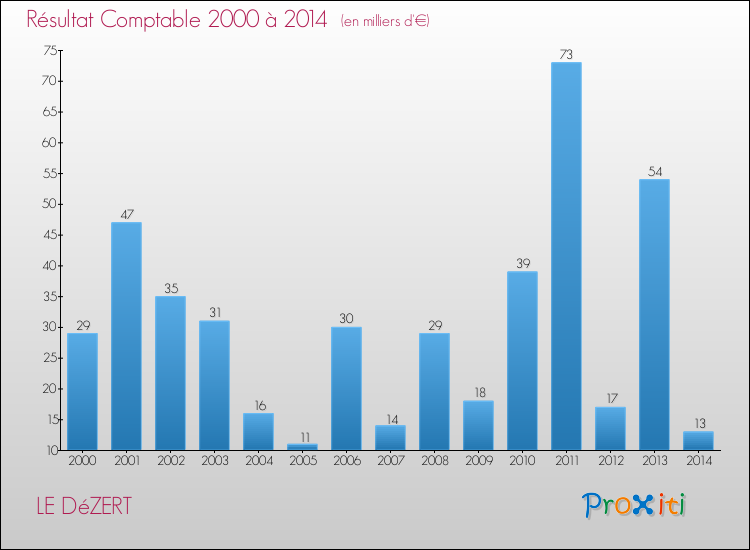 Evolution du résultat comptable pour la commune de LE DéZERT de 2000 à 2014 Evolution du résultat comptable pour LE DéZERT de 2000 à 2014