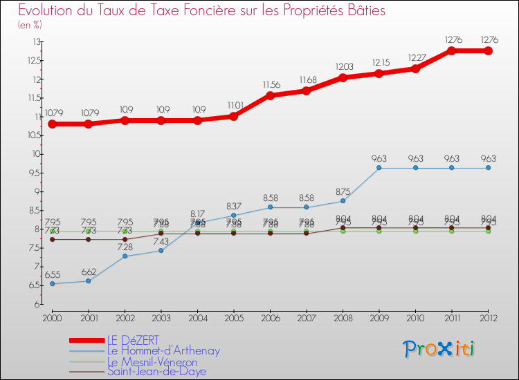Evolution du taux de la taxe foncière sur le bati pour LE DéZERT et les communes proches de 2000 à 2012 Comparaison des taux de taxe foncière sur le bati pour LE DéZERT et les communes voisines de 2000 à 2012