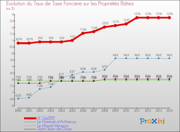 Evolution du taux de la taxe foncière sur le bati pour LE DéZERT et les communes proches de 2000 à 2014 Comparaison des taux de taxe foncière sur le bati pour LE DéZERT et les communes voisines de 2000 à 2014