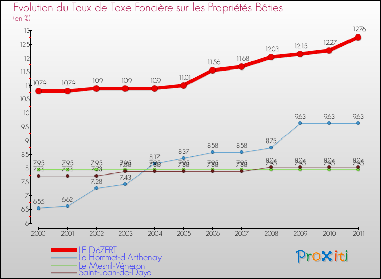 Evolution du taux de la taxe foncière sur le bati pour LE DéZERT et les communes proches Comparaison des taux de taxe foncière sur le bati pour LE DéZERT et les communes voisines