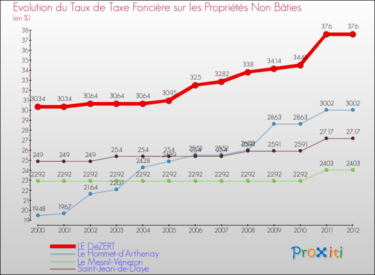Evolution du taux de la taxe foncière sur les immeubles et terrains non batis pour LE DéZERT et les communes proches de 2000 à 2012 Comparaison des taux de la taxe foncière sur les immeubles et terrains non batis pour LE DéZERT et les communes voisines de 2000 à 2012