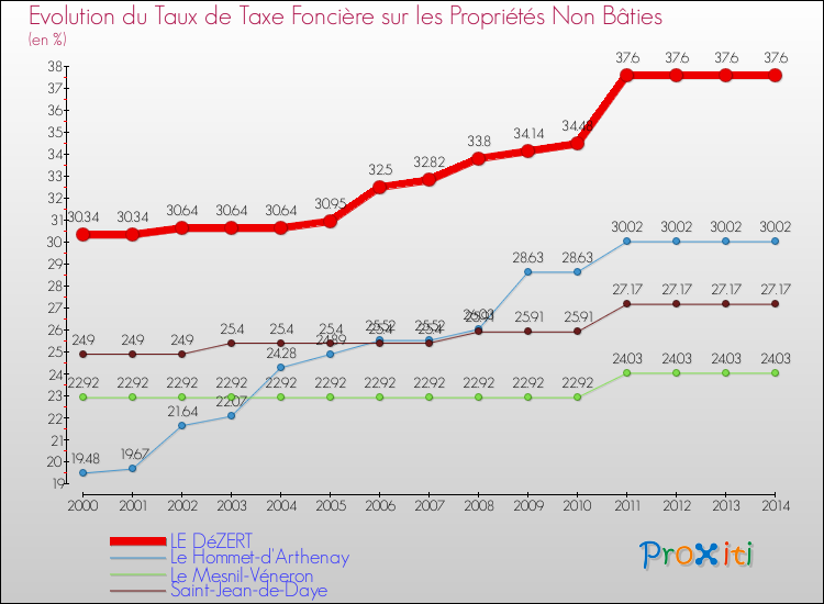 Evolution du taux de la taxe foncière sur les immeubles et terrains non batis pour LE DéZERT et les communes proches de 2000 à 2014 Comparaison des taux de la taxe foncière sur les immeubles et terrains non batis pour LE DéZERT et les communes voisines de 2000 à 2014