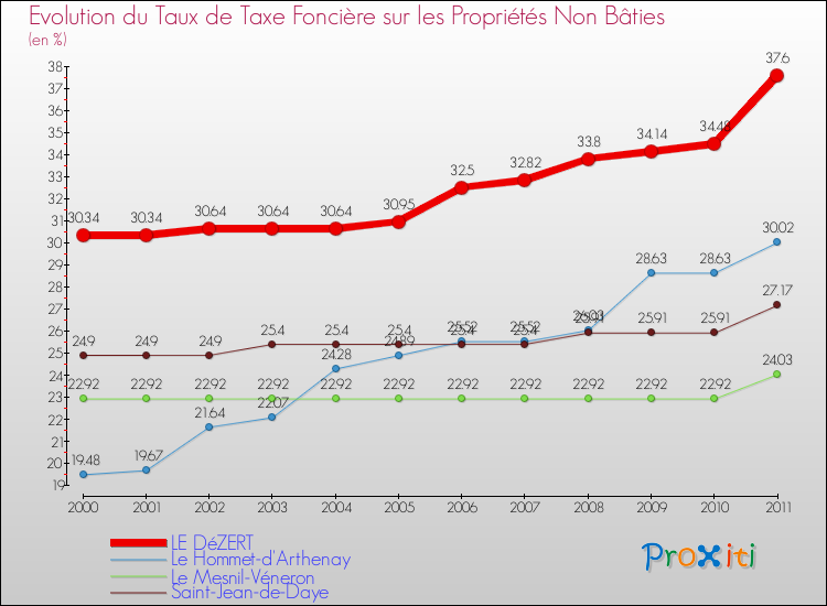 Evolution du taux de la taxe foncière sur les immeubles et terrains non batis pour LE DéZERT et les communes proches Comparaison des taux de la taxe foncière sur les immeubles et terrains non batis pour LE DéZERT et les communes voisines
