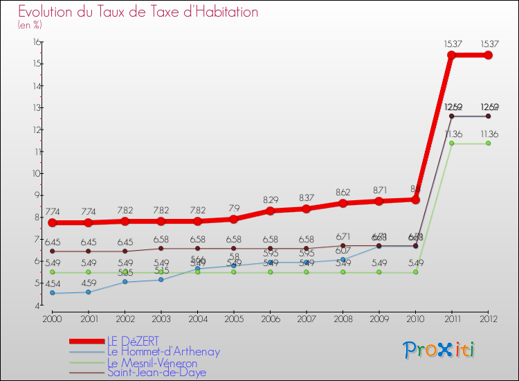 Evolution du taux de la taxe d'habitation pour LE DéZERT et les communes proches Comparaison des taux de la taxe d'habitation pour LE DéZERT et les communes voisines