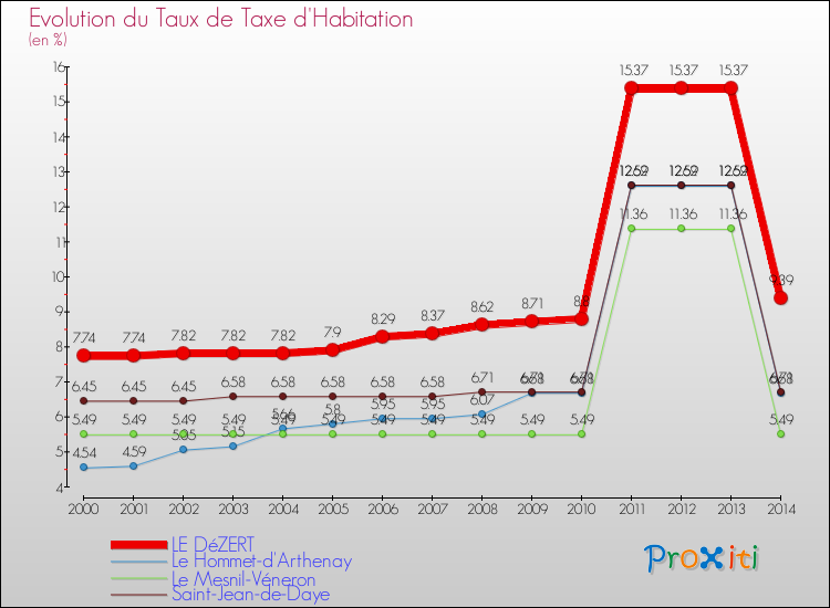Evolution du taux de la taxe d'habitation pour LE DéZERT et les communes proches de 2000 à 2014 Comparaison des taux de la taxe d'habitation pour LE DéZERT et les communes voisines de 2000 à 2014