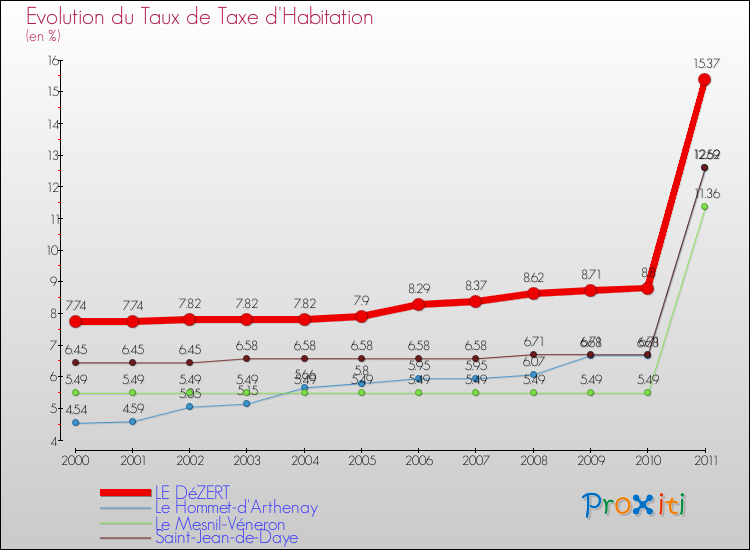 Evolution du taux de la taxe d'habitation pour LE DéZERT et les communes proches Comparaison des taux de la taxe d'habitation pour LE DéZERT et les communes voisines