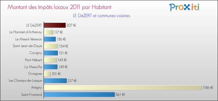 Montant des impôts locaux par Habitant pour LE DéZERT et les communes proches Comparaison des impôts locaux par habitant pour LE DéZERT et les communes voisines
