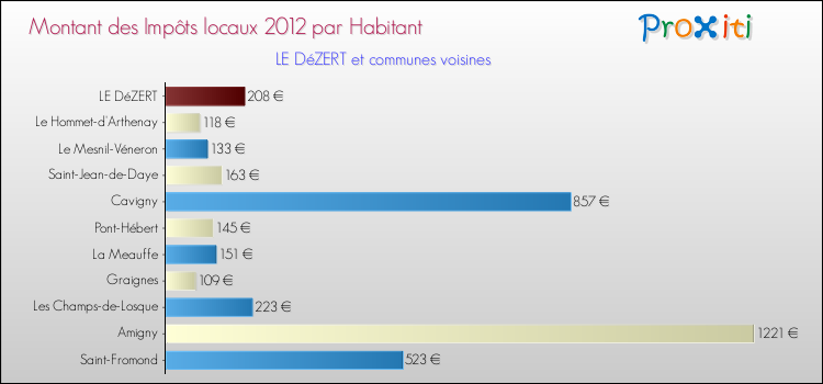 Montant des impôts locaux par Habitant pour LE DéZERT et les communes proches Comparaison des impôts locaux par habitant pour LE DéZERT et les communes voisines