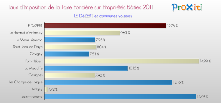 Taux d'imposition de la taxe foncière sur le bati 2011 pour LE DéZERT et les communes proches Comparaison des taux d'imposition de la taxe foncière sur le bati 2011 pour LE DéZERT et les communes voisines