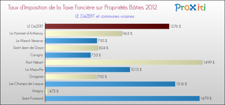 Taux d'imposition de la taxe foncière sur le bati 2012 pour LE DéZERT et les communes proches Comparaison des taux d'imposition de la taxe foncière sur le bati 2012 pour LE DéZERT et les communes voisines
