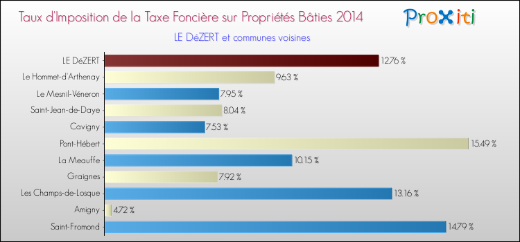 Taux d'imposition de la taxe foncière sur le bati 2014 pour LE DéZERT et les communes proches Comparaison des taux d'imposition de la taxe foncière sur le bati 2014 pour LE DéZERT et les communes voisines