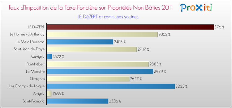 Taux d'imposition de la taxe foncière sur les immeubles et terrains non batis 2011 pour LE DéZERT et les communes proches Comparaison des taux d'imposition de la taxe foncière sur les immeubles et terrains non batis 2011 pour LE DéZERT et les communes voisines