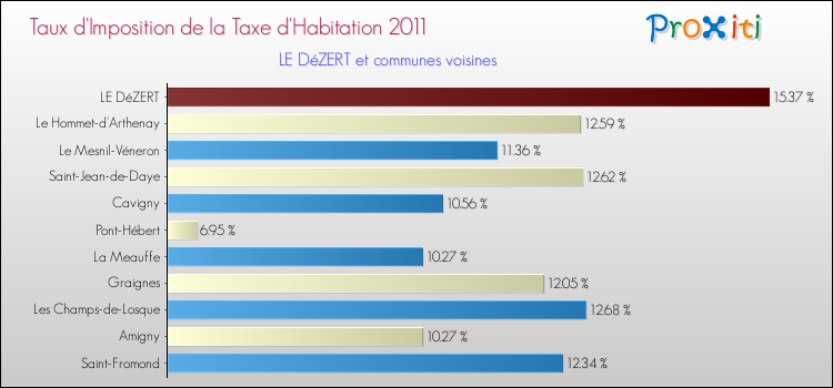 Taux d'imposition de la taxe d'habitation 2011 pour LE DéZERT et les communes proches Comparaison des taux d'imposition de la taxe d'habitation 2011 pour LE DéZERT et les communes voisines