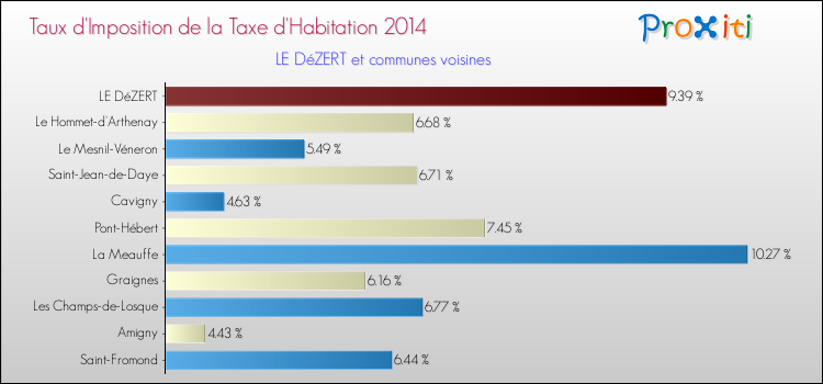 Taux d'imposition de la taxe d'habitation 2014 pour LE DéZERT et les communes proches Comparaison des taux d'imposition de la taxe d'habitation 2014 pour LE DéZERT et les communes voisines