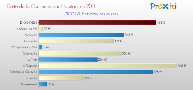 Dette par habitant de la commune en 2011 pour DIGOSVILLE et les communes proches Comparaison de la dette par habitant de la commune en 2011 pour DIGOSVILLE et les communes voisines