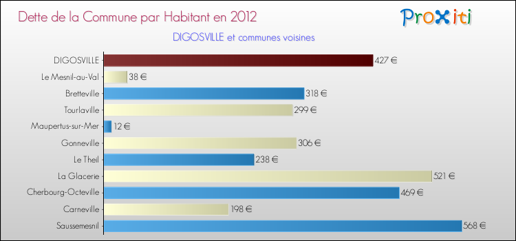 Dette par habitant de la commune en 2012 pour DIGOSVILLE et les communes proches Comparaison de la dette par habitant de la commune en 2012 pour DIGOSVILLE et les communes voisines