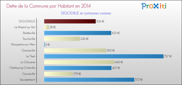 Dette par habitant de la commune en 2014 pour DIGOSVILLE et les communes proches Comparaison de la dette par habitant de la commune en 2014 pour DIGOSVILLE et les communes voisines