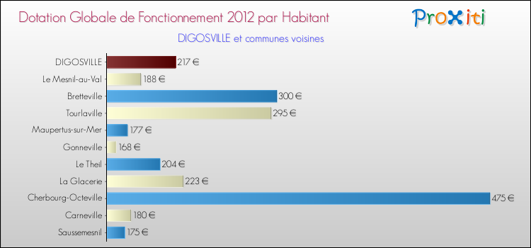 Montant des dotations globales de fonctionnement DGF par Habitant pour DIGOSVILLE et les communes proches Comparaison des des dotations globales de fonctionnement DGF par habitant pour DIGOSVILLE et les communes voisines