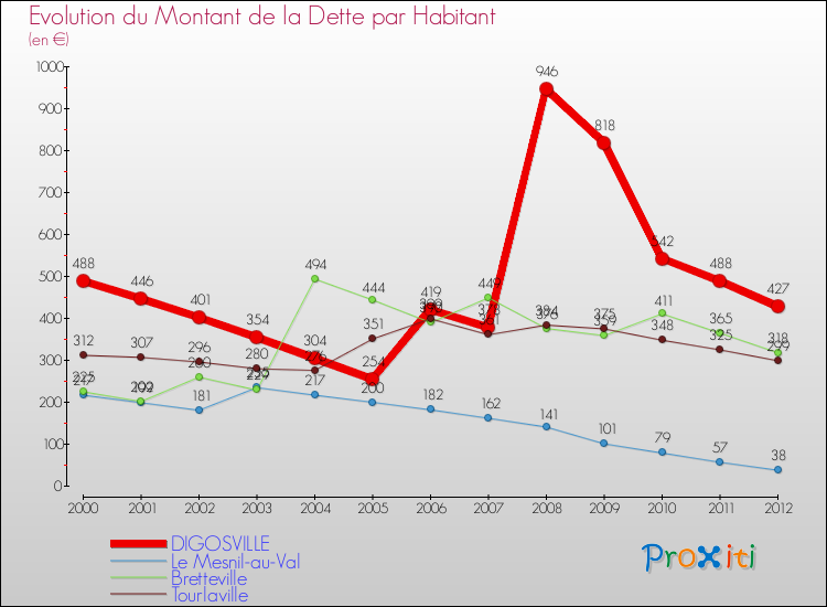 Evolution de la dette par habitant pour la commune de DIGOSVILLE et les communes proches de 2000 à 2012 Comparaison de la dette par habitant pour DIGOSVILLE et les communes voisines de 2000 à 2012