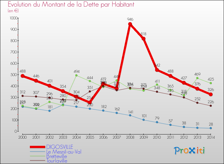 Evolution de la dette par habitant pour la commune de DIGOSVILLE et les communes proches de 2000 à 2014 Comparaison de la dette par habitant pour DIGOSVILLE et les communes voisines de 2000 à 2014