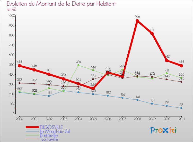 Evolution de la dette par habitant pour la commune de DIGOSVILLE et les communes proches Comparaison de la dette par habitant pour DIGOSVILLE et les communes voisines