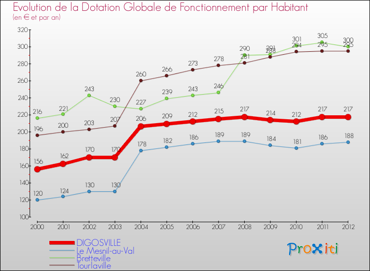 Evolution et montant de la dotation globale de fonctionnement par Habitant pour DIGOSVILLE et les communes proches Comparaison des dotations globales de fonctionnement par habitant pour DIGOSVILLE et les communes voisines