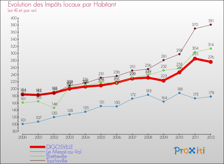 Evolution et montant des impôts locaux par Habitant pour DIGOSVILLE et les communes proches Comparaison des impôts locaux par habitant pour DIGOSVILLE et les communes voisines