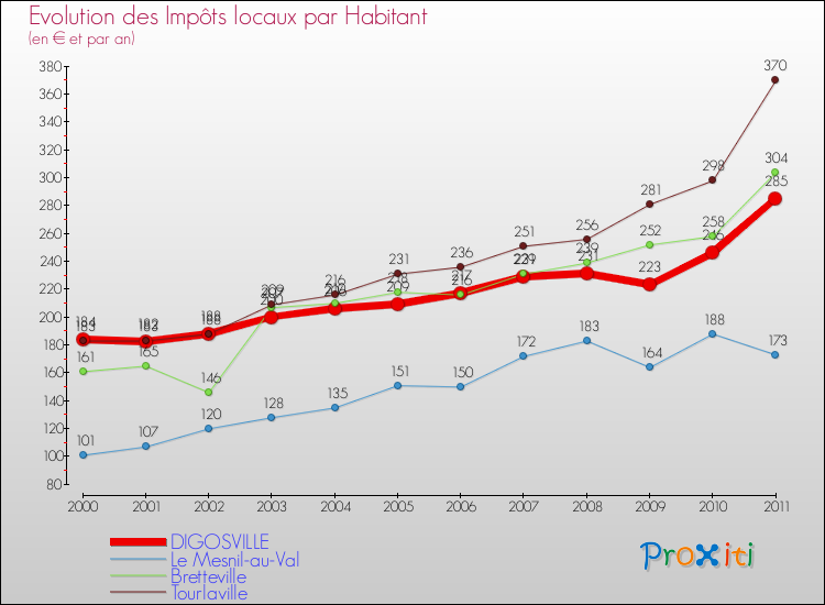 Evolution et montant des impôts locaux par Habitant pour DIGOSVILLE et les communes proches Comparaison des impôts locaux par habitant pour DIGOSVILLE et les communes voisines