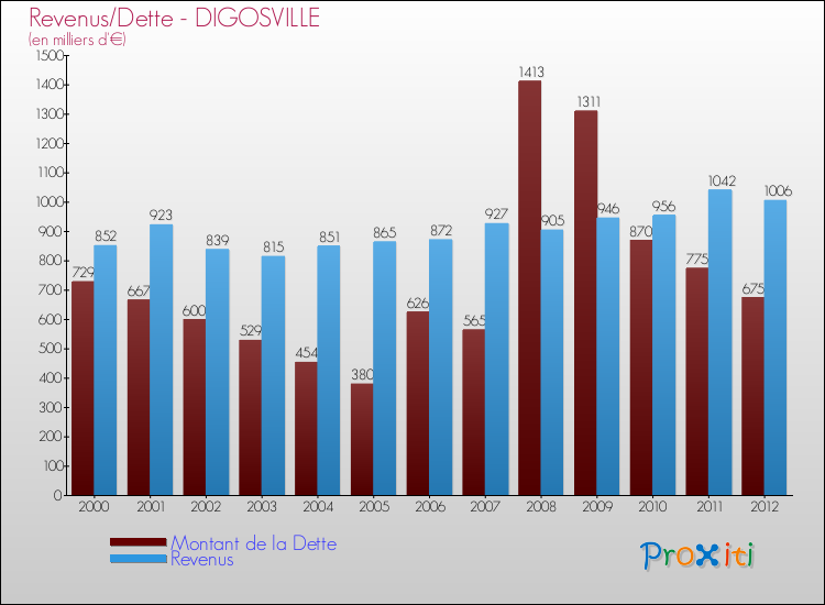 Evolution comparée de la dette et des revenus pour la commune de DIGOSVILLE de 2000 à 2012 Comparaison de la dette et des revenus pour DIGOSVILLE de 2000 à 2012