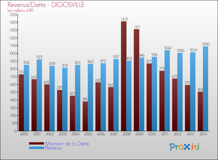 Evolution comparée de la dette et des revenus pour la commune de DIGOSVILLE de 2000 à 2014 Comparaison de la dette et des revenus pour DIGOSVILLE de 2000 à 2014