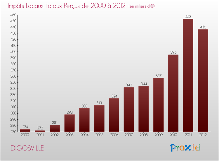 Evolution des Impôts Locaux pour la commune de DIGOSVILLE de 2000 à 2012 Evolution des Impôts Locaux pour DIGOSVILLE de 2000 à 2012