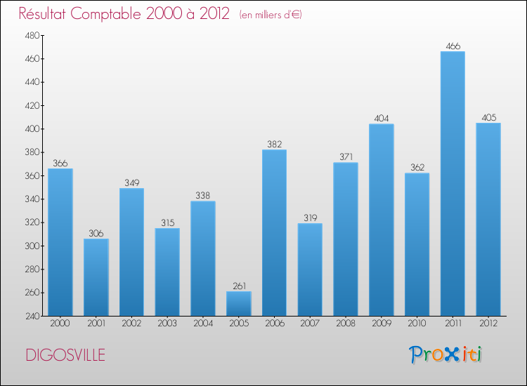Evolution du résultat comptable pour la commune de DIGOSVILLE de 2000 à 2012 Evolution du résultat comptable pour DIGOSVILLE de 2000 à 2012