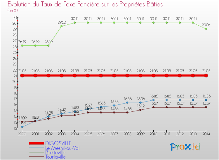 Evolution du taux de la taxe foncière sur le bati pour DIGOSVILLE et les communes proches de 2000 à 2014 Comparaison des taux de taxe foncière sur le bati pour DIGOSVILLE et les communes voisines de 2000 à 2014