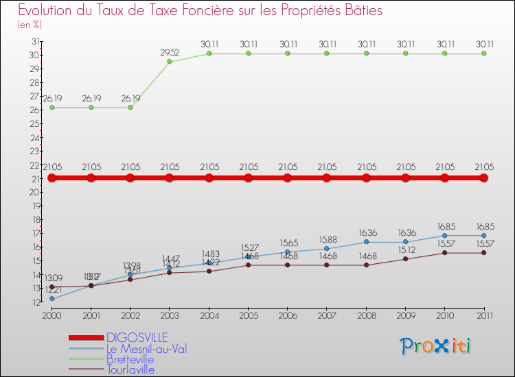 Evolution du taux de la taxe foncière sur le bati pour DIGOSVILLE et les communes proches Comparaison des taux de taxe foncière sur le bati pour DIGOSVILLE et les communes voisines