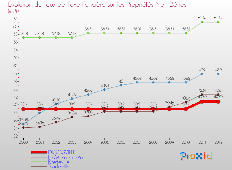 Evolution du taux de la taxe foncière sur les immeubles et terrains non batis pour DIGOSVILLE et les communes proches de 2000 à 2012 Comparaison des taux de la taxe foncière sur les immeubles et terrains non batis pour DIGOSVILLE et les communes voisines de 2000 à 2012