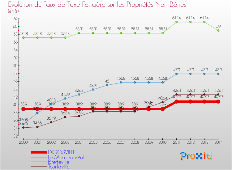 Evolution du taux de la taxe foncière sur les immeubles et terrains non batis pour DIGOSVILLE et les communes proches de 2000 à 2014 Comparaison des taux de la taxe foncière sur les immeubles et terrains non batis pour DIGOSVILLE et les communes voisines de 2000 à 2014