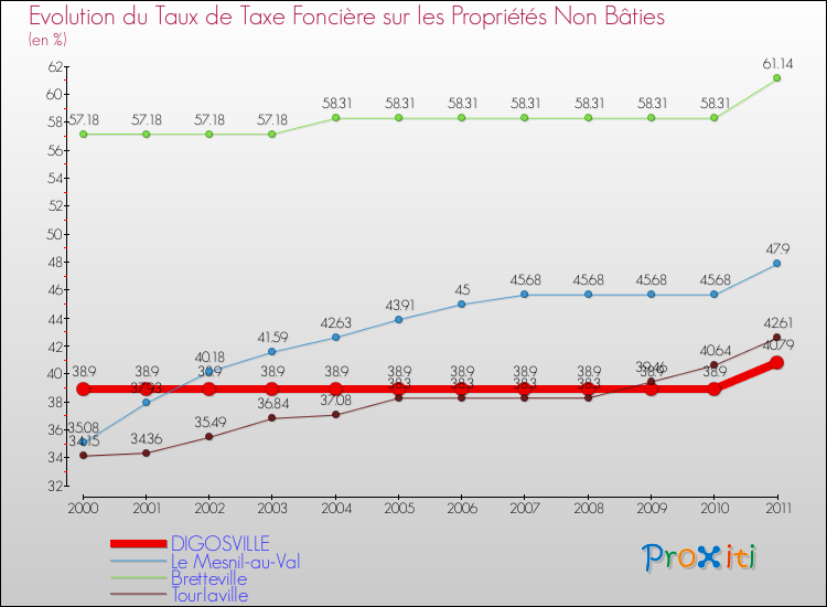 Evolution du taux de la taxe foncière sur les immeubles et terrains non batis pour DIGOSVILLE et les communes proches Comparaison des taux de la taxe foncière sur les immeubles et terrains non batis pour DIGOSVILLE et les communes voisines