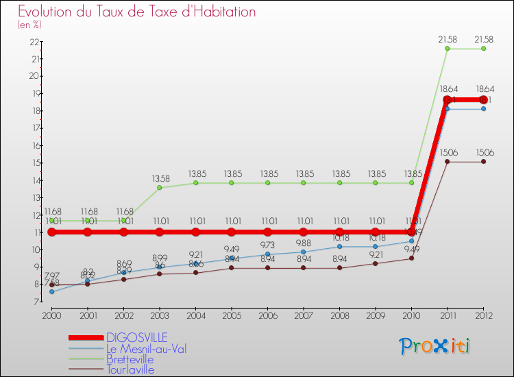 Evolution du taux de la taxe d'habitation pour DIGOSVILLE et les communes proches Comparaison des taux de la taxe d'habitation pour DIGOSVILLE et les communes voisines