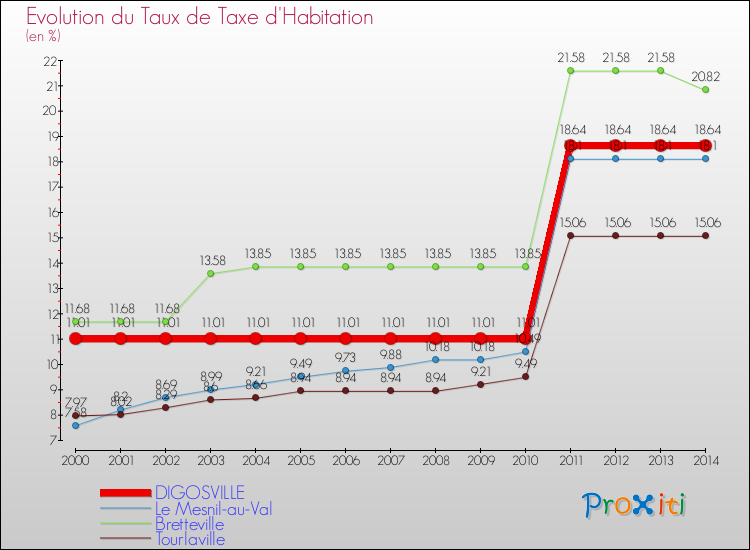Evolution du taux de la taxe d'habitation pour DIGOSVILLE et les communes proches de 2000 à 2014 Comparaison des taux de la taxe d'habitation pour DIGOSVILLE et les communes voisines de 2000 à 2014