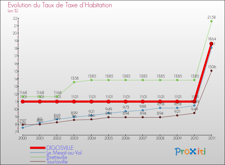 Evolution du taux de la taxe d'habitation pour DIGOSVILLE et les communes proches Comparaison des taux de la taxe d'habitation pour DIGOSVILLE et les communes voisines