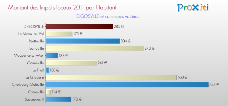 Montant des impôts locaux par Habitant pour DIGOSVILLE et les communes proches Comparaison des impôts locaux par habitant pour DIGOSVILLE et les communes voisines