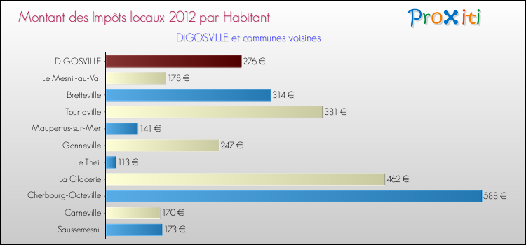 Montant des impôts locaux par Habitant pour DIGOSVILLE et les communes proches Comparaison des impôts locaux par habitant pour DIGOSVILLE et les communes voisines