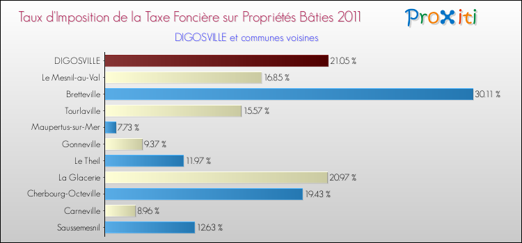 Taux d'imposition de la taxe foncière sur le bati 2011 pour DIGOSVILLE et les communes proches Comparaison des taux d'imposition de la taxe foncière sur le bati 2011 pour DIGOSVILLE et les communes voisines