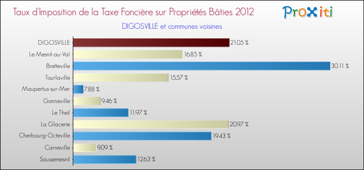 Taux d'imposition de la taxe foncière sur le bati 2012 pour DIGOSVILLE et les communes proches Comparaison des taux d'imposition de la taxe foncière sur le bati 2012 pour DIGOSVILLE et les communes voisines