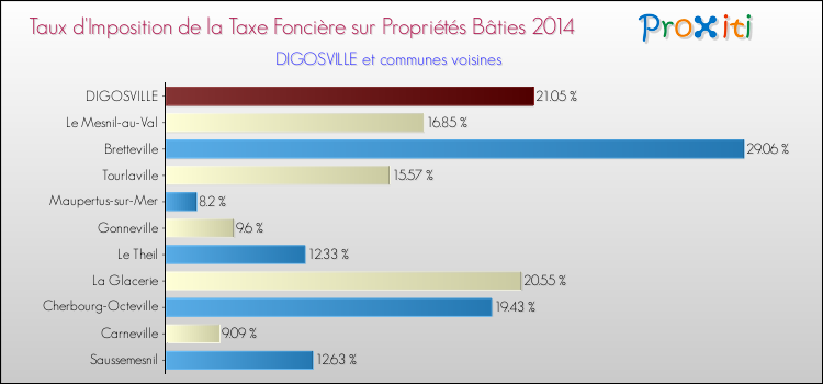 Taux d'imposition de la taxe foncière sur le bati 2014 pour DIGOSVILLE et les communes proches Comparaison des taux d'imposition de la taxe foncière sur le bati 2014 pour DIGOSVILLE et les communes voisines