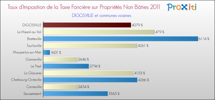 Taux d'imposition de la taxe foncière sur les immeubles et terrains non batis 2011 pour DIGOSVILLE et les communes proches Comparaison des taux d'imposition de la taxe foncière sur les immeubles et terrains non batis 2011 pour DIGOSVILLE et les communes voisines