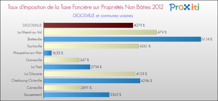 Taux d'imposition de la taxe foncière sur les immeubles et terrains non batis 2012 pour DIGOSVILLE et les communes proches Comparaison des taux d'imposition de la taxe foncière sur les immeubles et terrains non batis 2012 pour DIGOSVILLE et les communes voisines