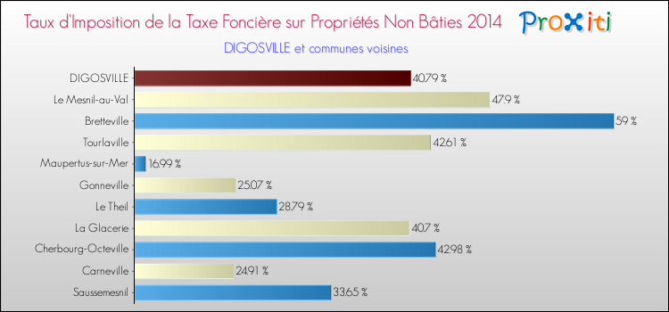 Taux d'imposition de la taxe foncière sur les immeubles et terrains non batis 2014 pour DIGOSVILLE et les communes proches Comparaison des taux d'imposition de la taxe foncière sur les immeubles et terrains non batis 2014 pour DIGOSVILLE et les communes voisines