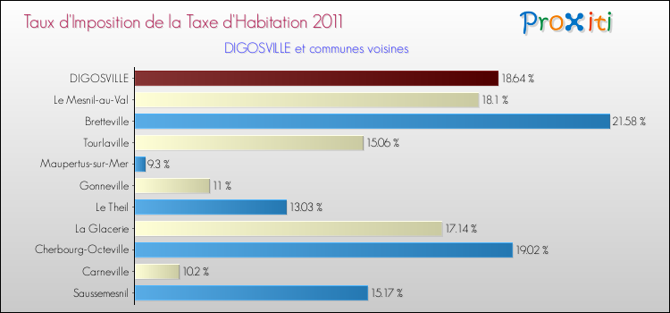 Taux d'imposition de la taxe d'habitation 2011 pour DIGOSVILLE et les communes proches Comparaison des taux d'imposition de la taxe d'habitation 2011 pour DIGOSVILLE et les communes voisines